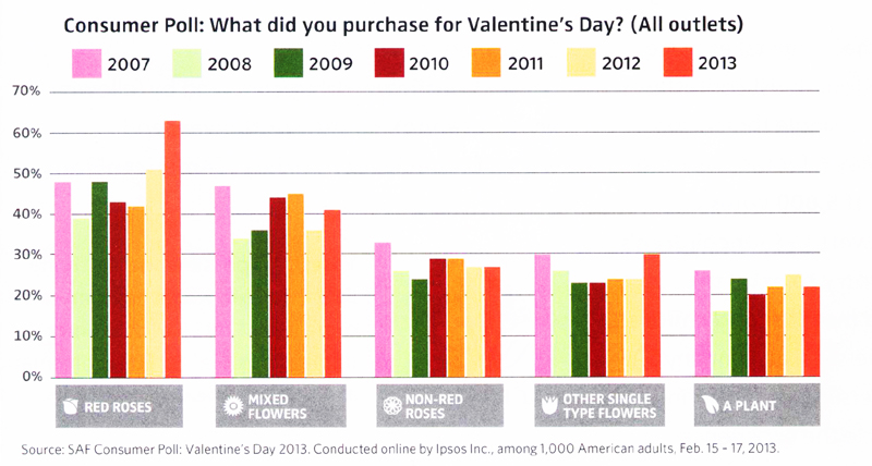 What did Consumers Purchase V-day
