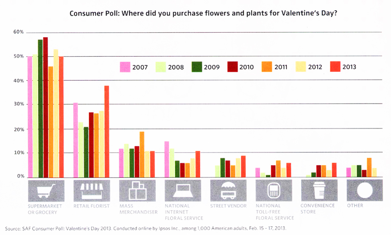 Wher did consumers purchase for V-day